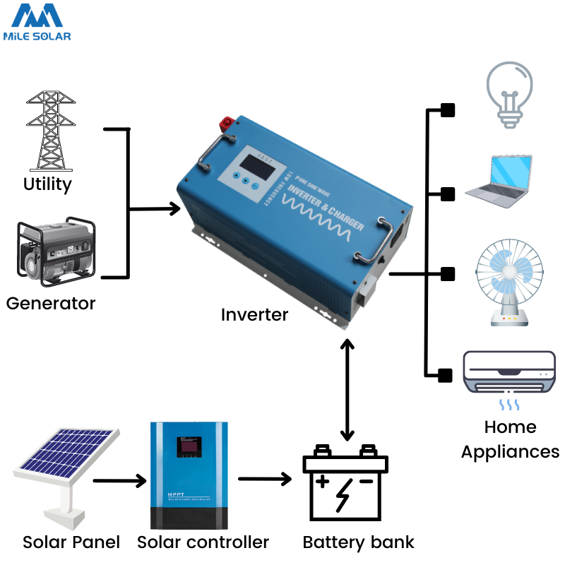 MPPT solar regulator 80A 100A 120A 150A 48V 96V MPPT solar charge controller