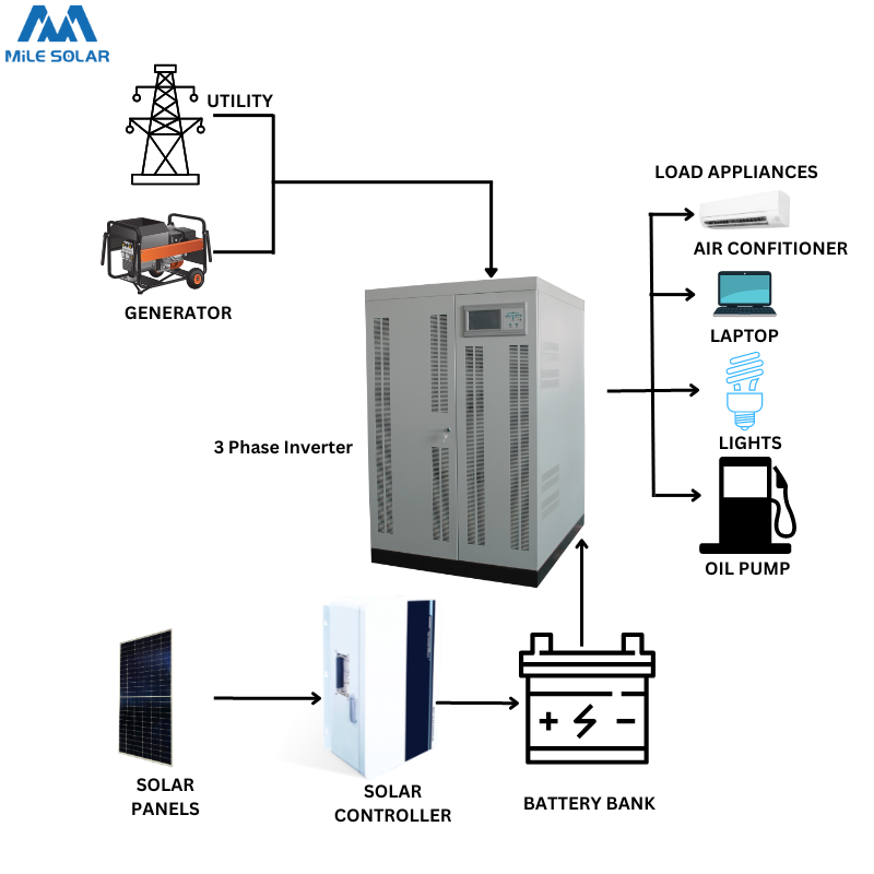 80KW 100KW 120KW 150KW 200KW 3 phase power inverter for off-grid solar power storage system