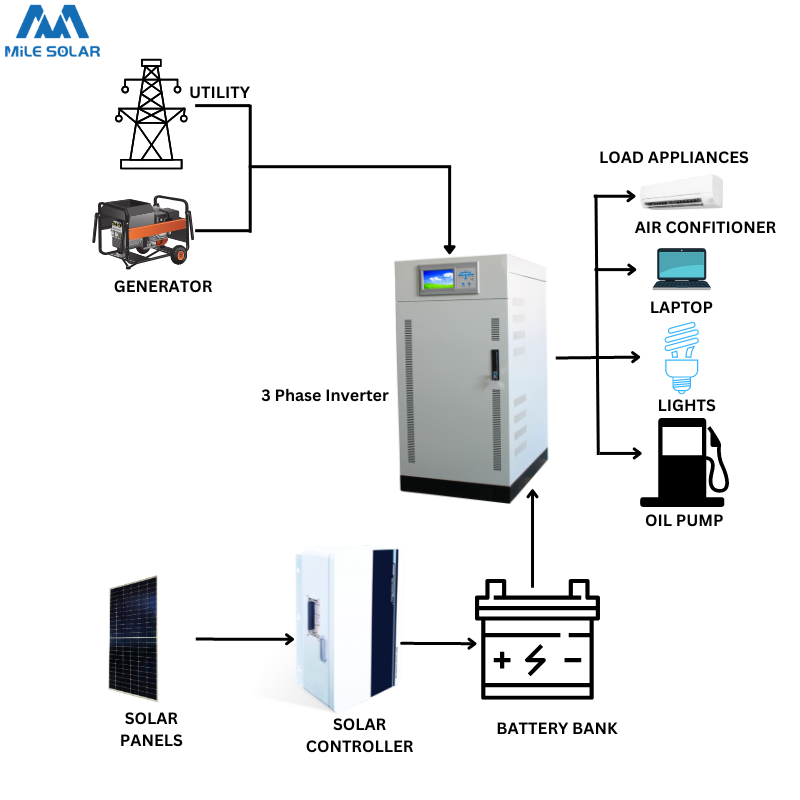 Three Phase solar Inverter 10KW 15kw 20kw 30kw 40kw 50kw 60kw 80KW for off-grid solar power system