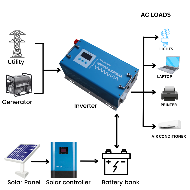 3KW pure sine wave power inverter charger 12V 24V 48V