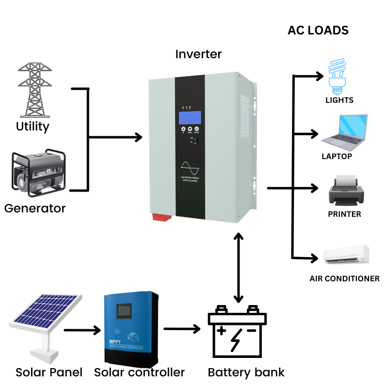 1KW - 12KW 12V 24V 48V low frequency transformer pure sine wave Inverter charger-WP Series